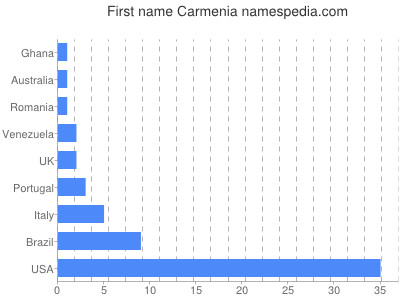 Given name Carmenia