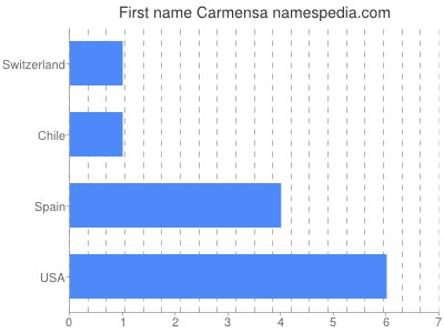 Given name Carmensa