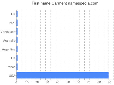 Given name Carment