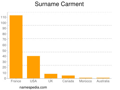 Surname Carment