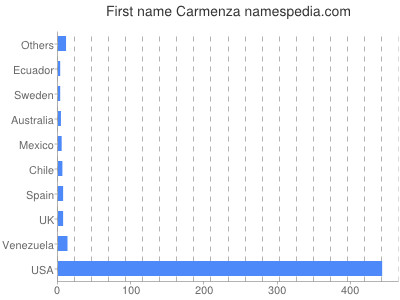 Given name Carmenza