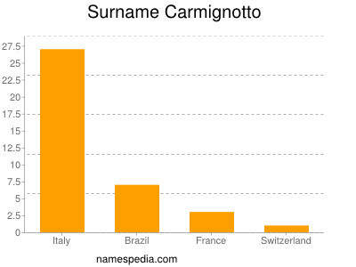 Surname Carmignotto