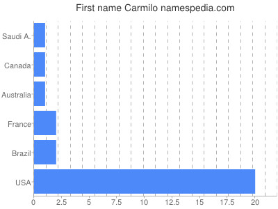Given name Carmilo