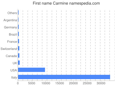 Given name Carmine