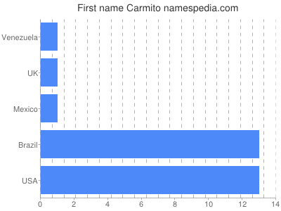 Given name Carmito