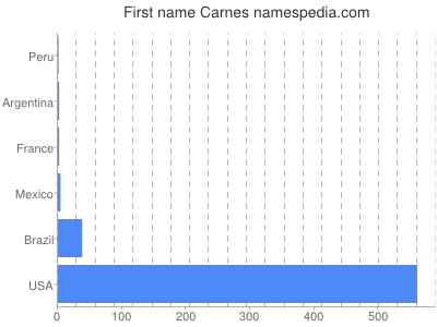 Given name Carnes