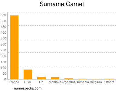 Surname Carnet