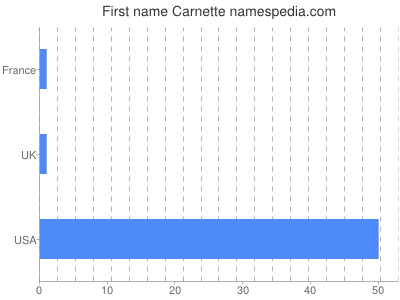 Given name Carnette