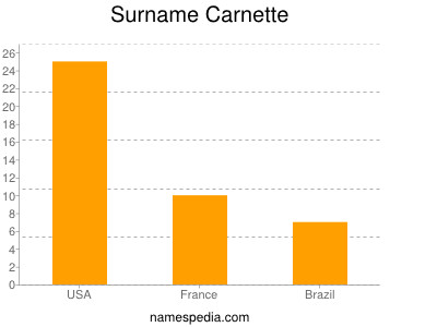 Surname Carnette