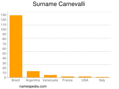 Surname Carnevalli