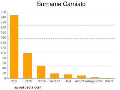 Surname Carniato