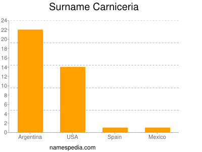 Surname Carniceria