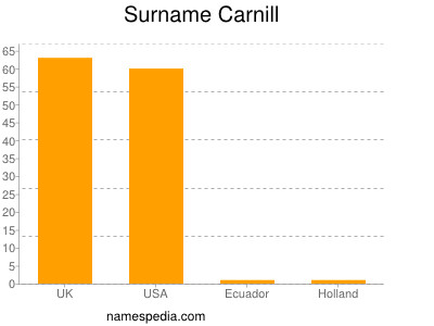 Surname Carnill