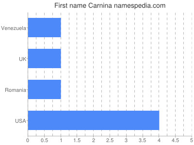 Given name Carnina