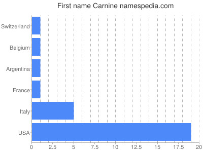 Given name Carnine