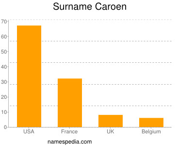 Surname Caroen