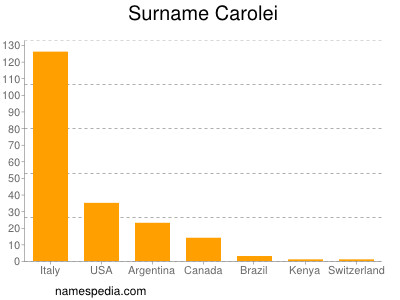 Surname Carolei