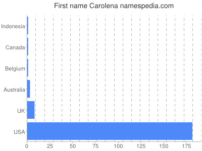 Given name Carolena