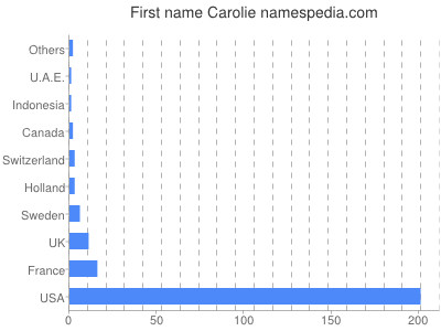 Given name Carolie
