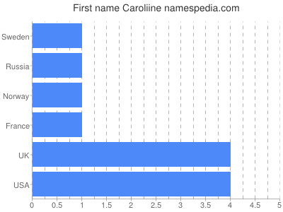 Given name Caroliine