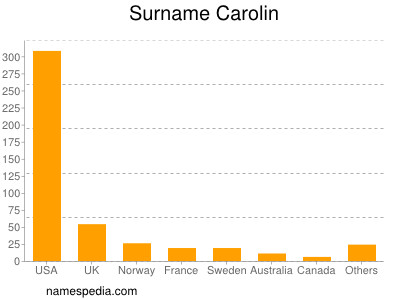 Surname Carolin