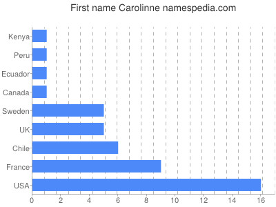 Given name Carolinne