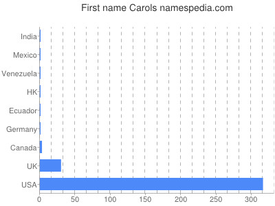 Given name Carols
