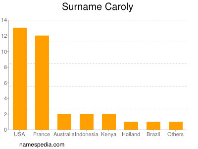 Surname Caroly