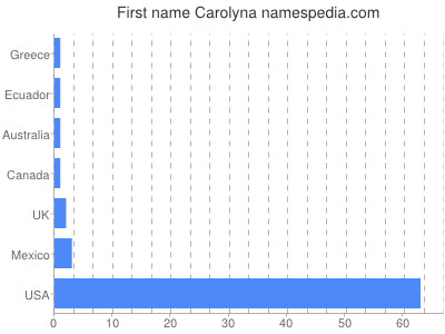 Given name Carolyna