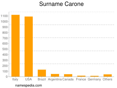 Surname Carone