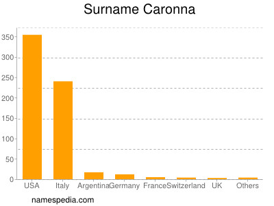 Surname Caronna