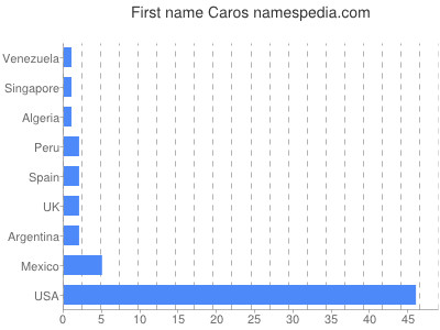 Given name Caros