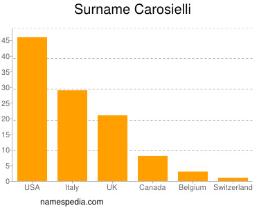 Surname Carosielli