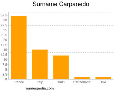 Surname Carpanedo
