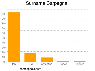 Surname Carpegna
