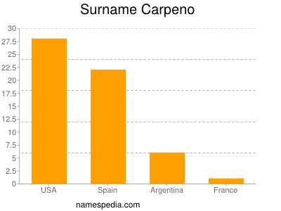 Surname Carpeno