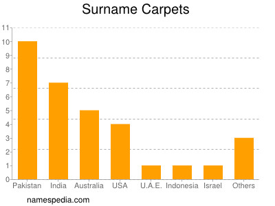 Surname Carpets