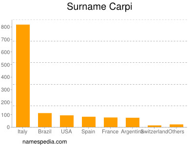 Surname Carpi