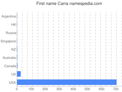 Given name Carra