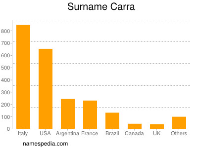 Surname Carra