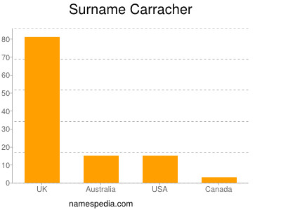 Surname Carracher
