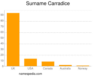 Surname Carradice