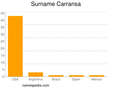 Surname Carransa