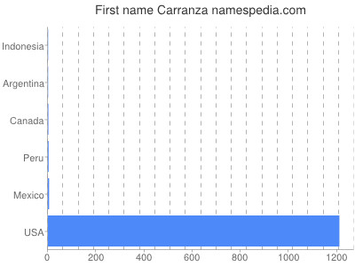 Given name Carranza