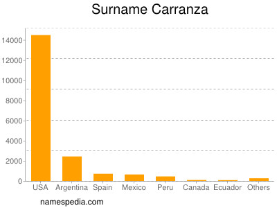 Surname Carranza