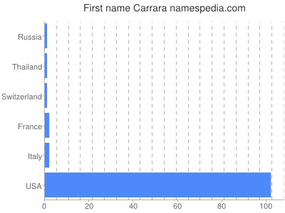 Given name Carrara