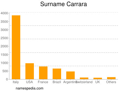 Surname Carrara