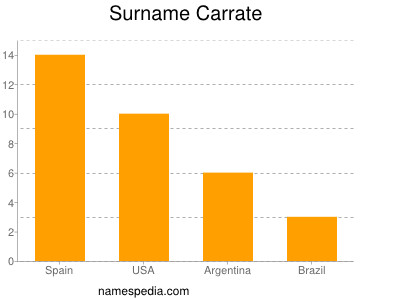 Surname Carrate