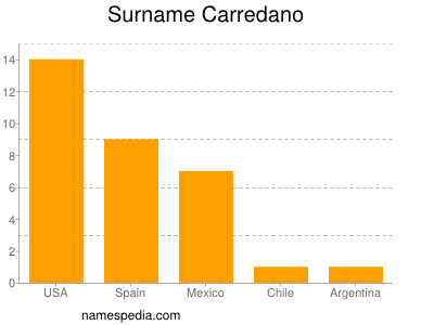 Surname Carredano