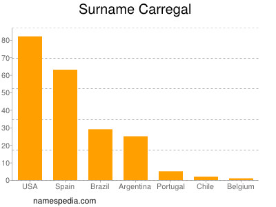 Surname Carregal